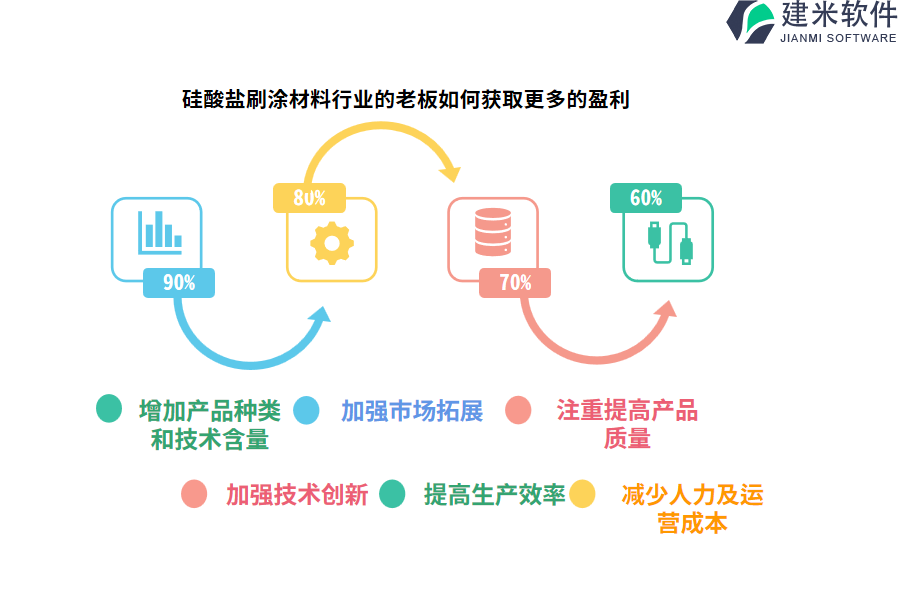 硅酸盐刷涂材料行业的老板如何获取更多的盈利