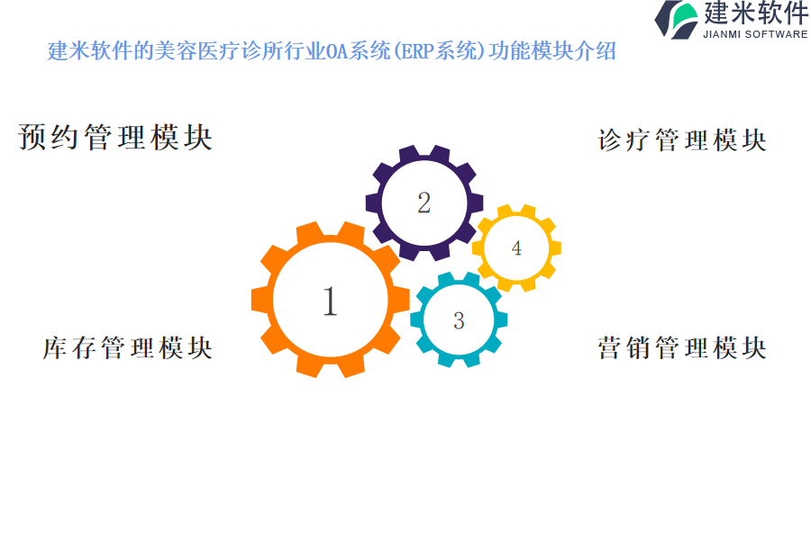 建米软件的美容医疗诊所行业OA系统(ERP系统)功能模块介绍