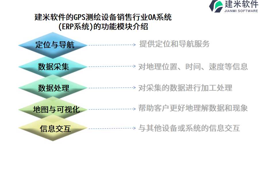 建米软件的GPS测绘设备销售行业OA系统(ERP系统)的功能模块介绍