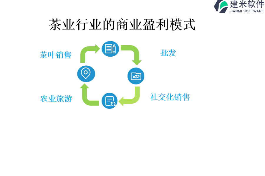 茶业行业的商业盈利模式