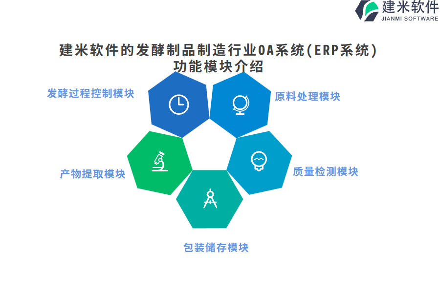 建米软件的发酵制品制造行业OA系统(ERP系统)功能模块介绍