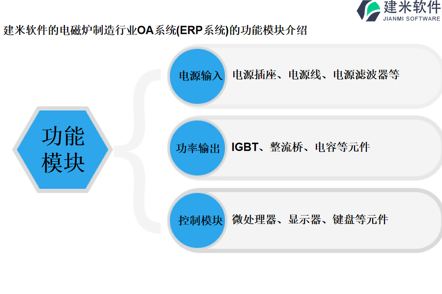 建米软件的电磁炉制造行业OA系统(ERP系统)的功能模块介绍