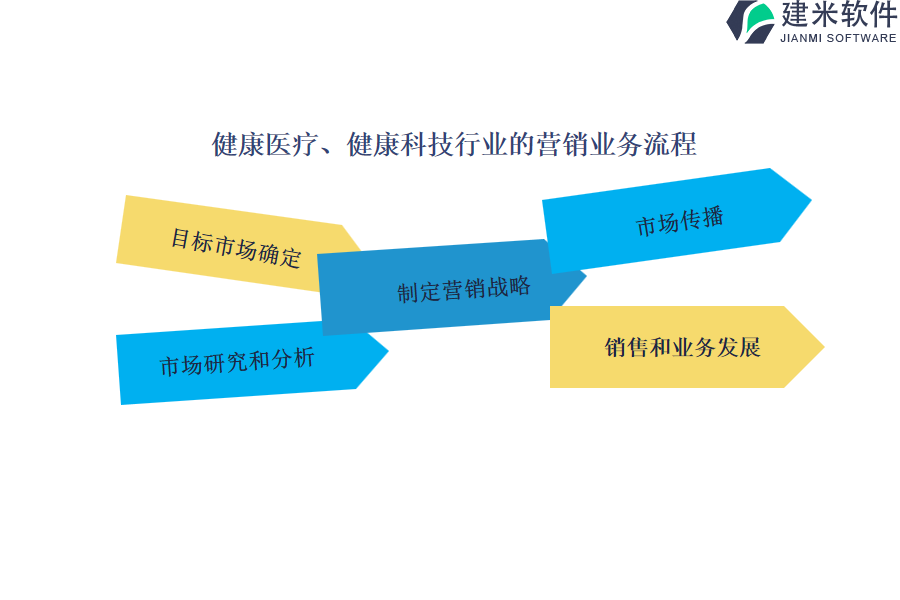 健康医疗、健康科技行业的营销业务流程