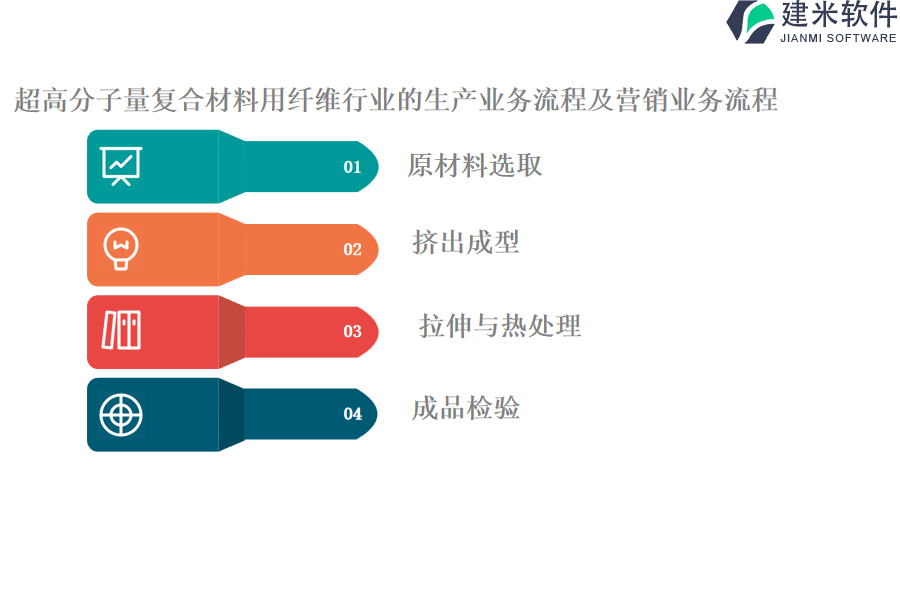 超高分子量复合材料用纤维行业的生产业务流程及营销业务流程