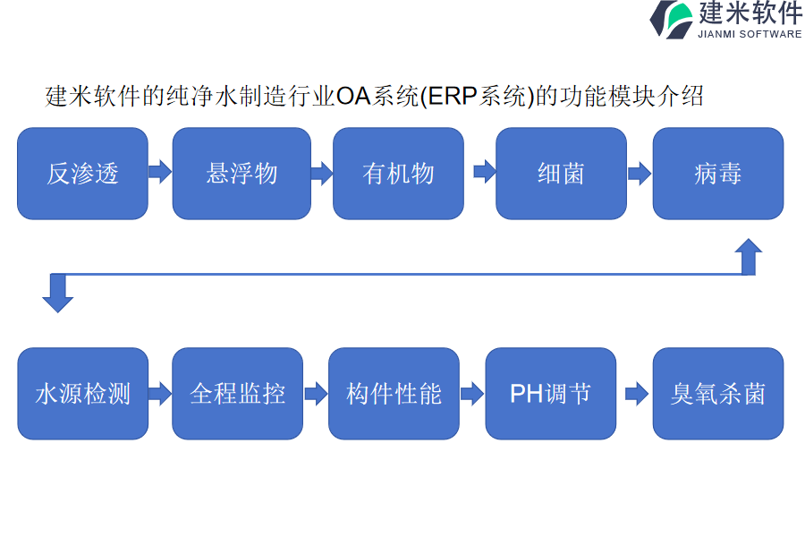 建米软件的纯净水制造行业OA系统(ERP系统)的功能模块介绍