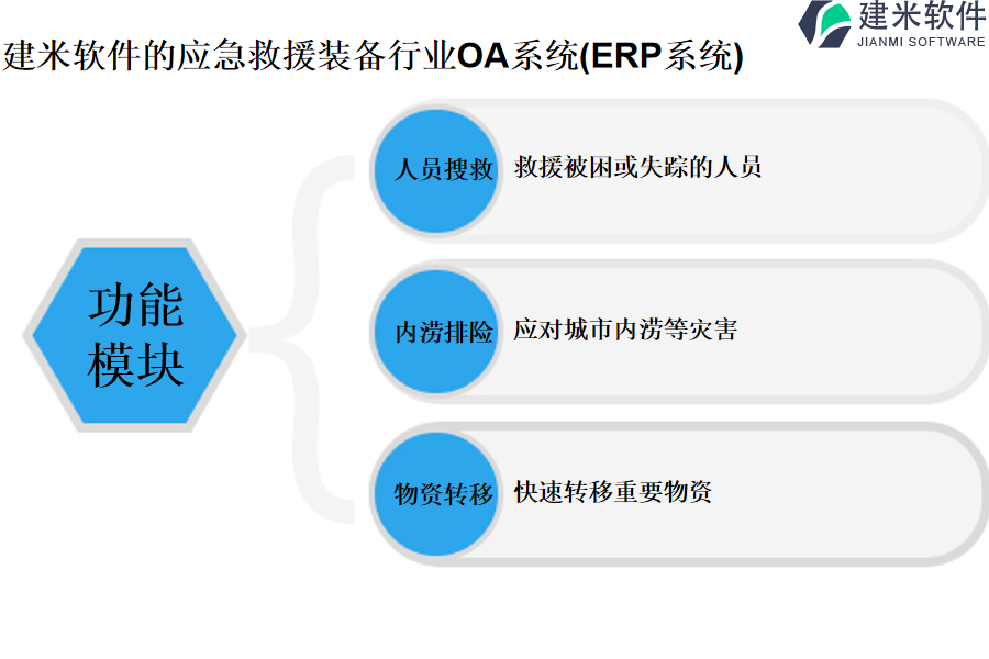 建米软件的应急救援装备行业OA系统(ERP系统)