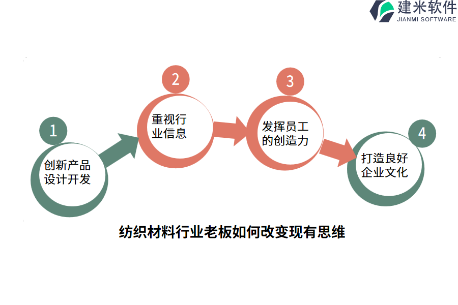 制作纺织材料行业OA系统、ERP系统的经济成本明细化