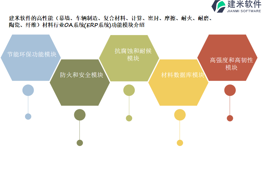 建米软件的高性能(幕墙、车辆制造、复合材料、计算、密封、摩擦、耐火、耐磨、陶瓷、纤维)材料行业OA系统(ERP系统)功能模块介绍