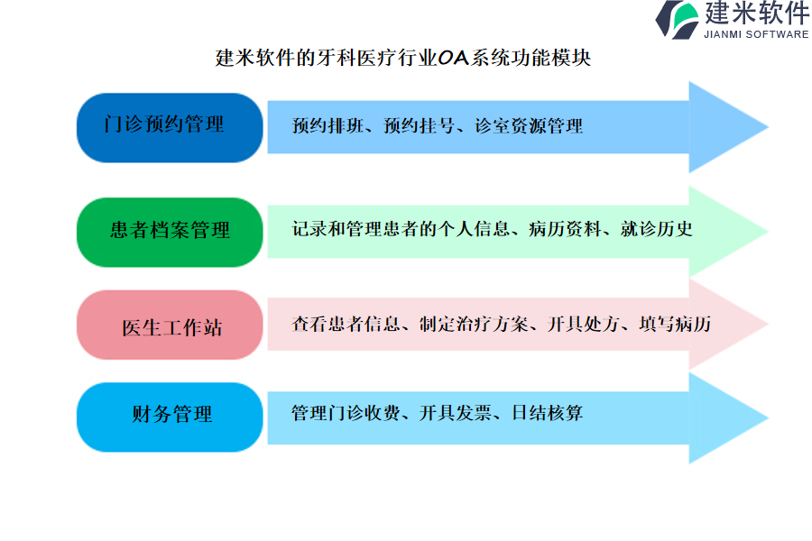 建米软件的牙科医疗行业OA系统功能模块介绍