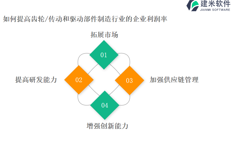 齿轮/传动和驱动部件制造行业OA系统、ERP管理系统