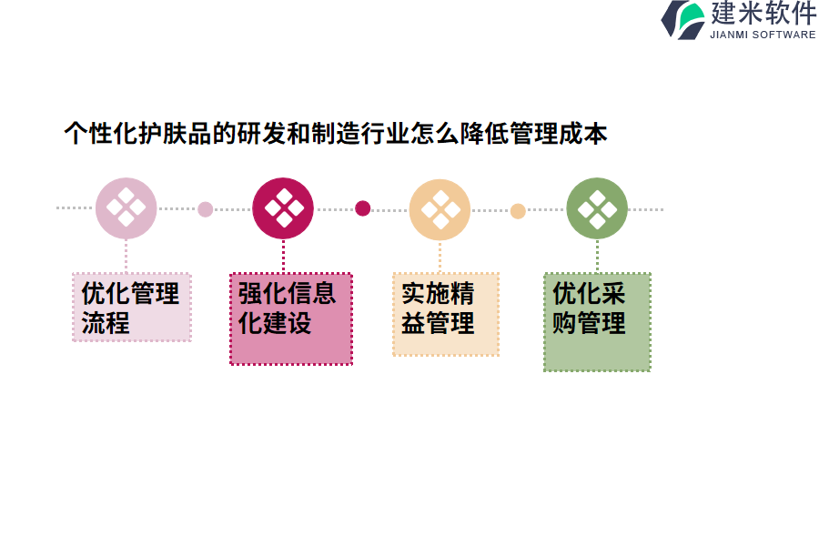 个性化护肤品的研发和制造行业怎么降低管理成本