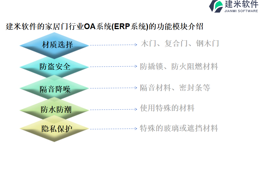 建米软件的家居门行业OA系统(ERP系统)的功能模块介绍