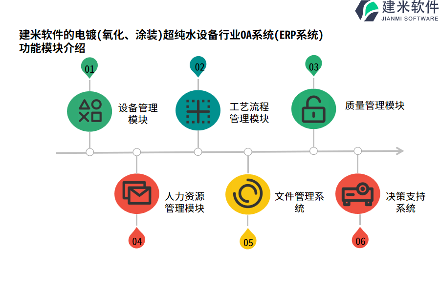 建米软件的电镀(氧化、涂装)超纯水设备行业OA系统(ERP系统)功能模块介绍