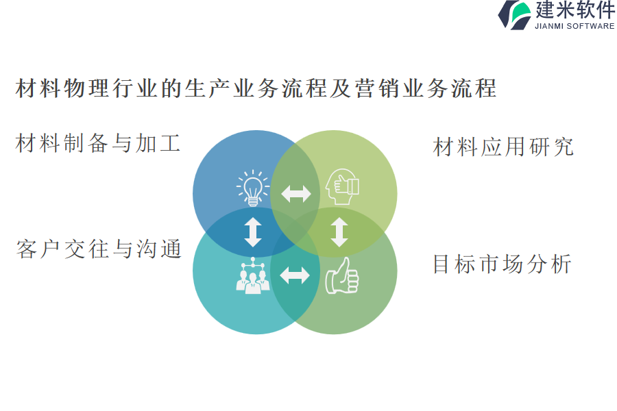 材料物理行业的生产业务流程及营销业务流程