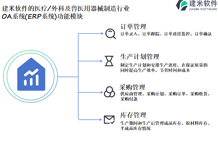 建米软件的医疗/外科及兽医用器械制造行业OA系统(ERP系统)功能模块介绍