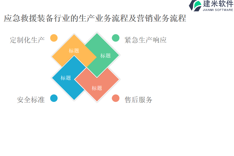 应急救援装备行业的生产业务流程及营销业务流程