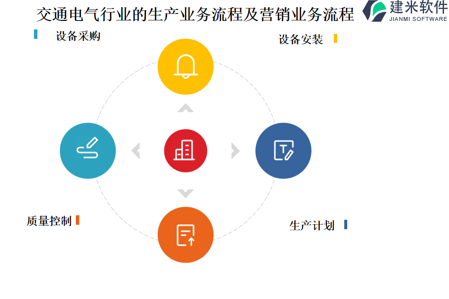 交通电气行业的生产业务流程及营销业务流程