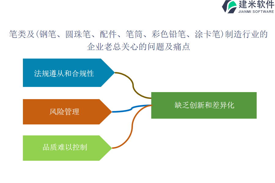 笔类及（钢笔、圆珠笔、配件、笔筒、彩色铅笔、涂卡笔）制造行业OA系统、ERP系统