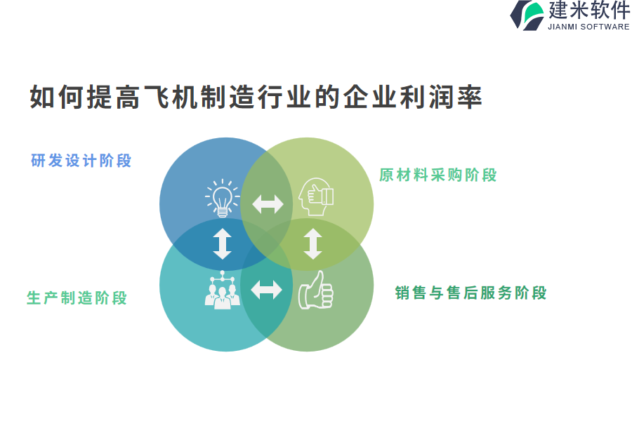 飞机制造行业OA系统、ERP系统在管理中的应用