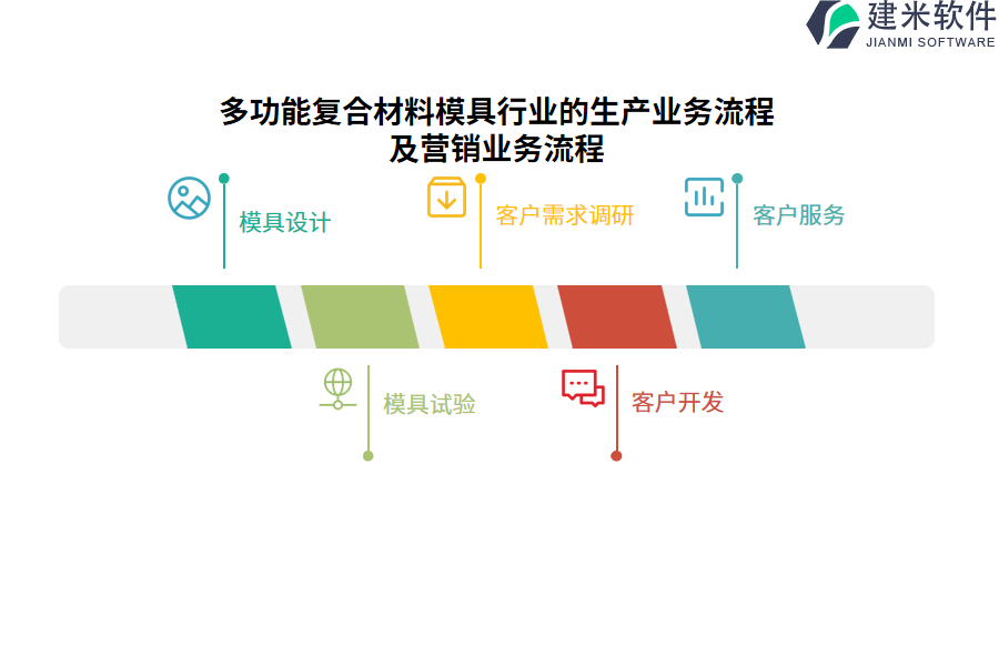 多功能复合材料模具行业的生产业务流程及营销业务流程