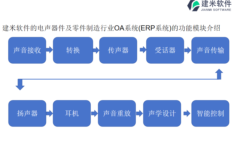 建米软件的电声器件及零件制造行业OA系统(ERP系统)的功能模块介绍