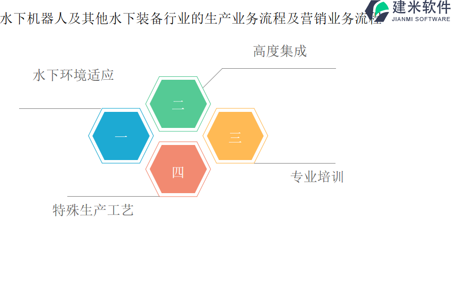 水下机器人及其他水下装备行业的生产业务流程及营销业务流程