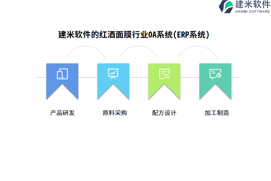 建米软件的红酒面膜行业OA系统(ERP系统)功能模块介绍