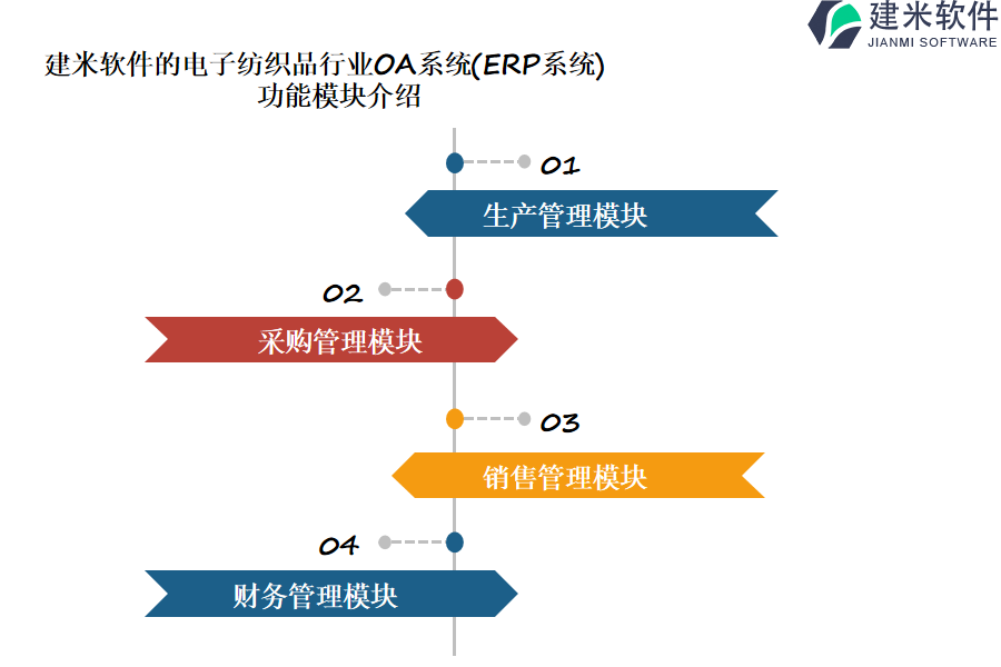 建米软件的电子纺织品行业OA系统(ERP系统)功能模块介绍