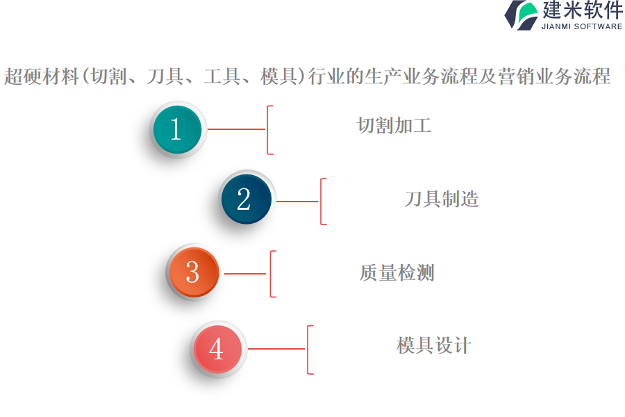 超硬材料(切割、刀具、工具、模具)行业的生产业务流程及营销业务流程