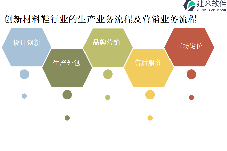 创新材料鞋行业的生产业务流程及营销业务流程