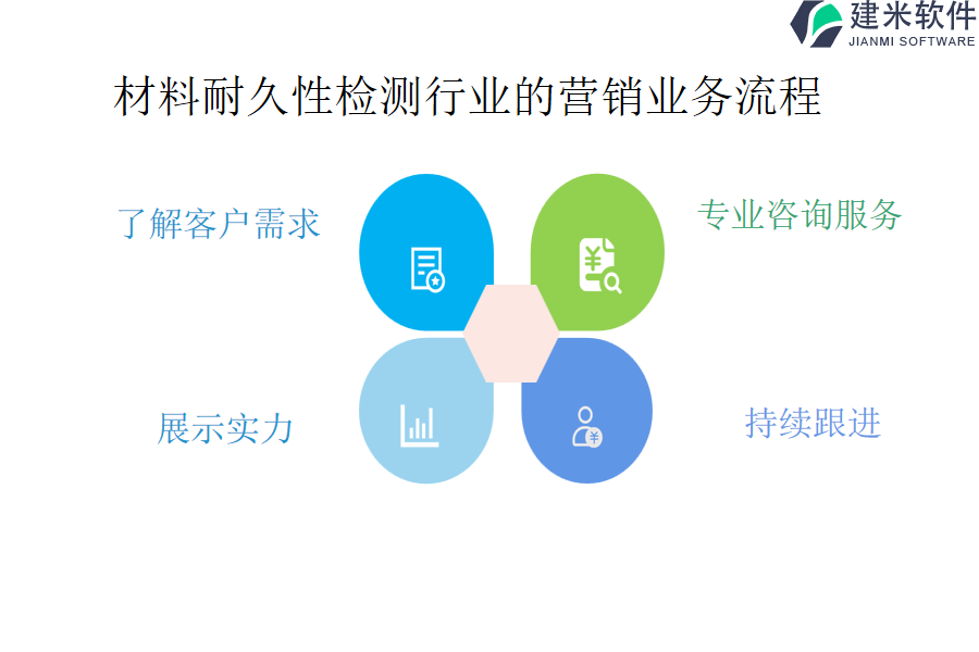 材料耐久性检测行业的营销业务流程