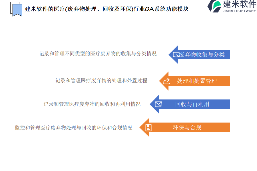 建米软件的医疗(废弃物处理、回收及环保)行业OA系统功能模块介绍