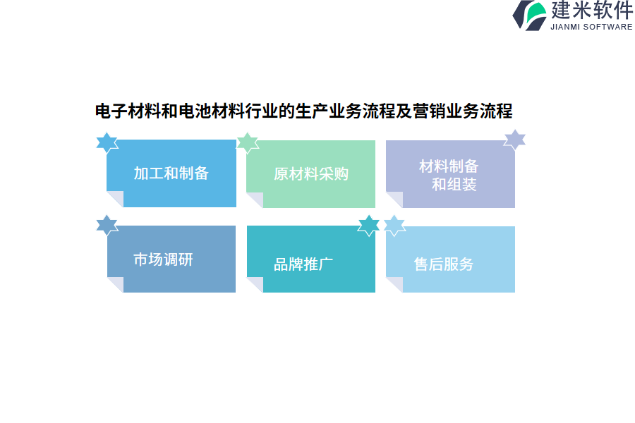 电子材料和电池材料行业的生产业务流程及营销业务流程