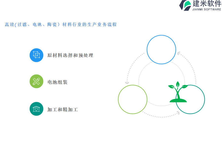 二、高效(过滤、电池、陶瓷)材料行业的生产业务流程及营销业务流程