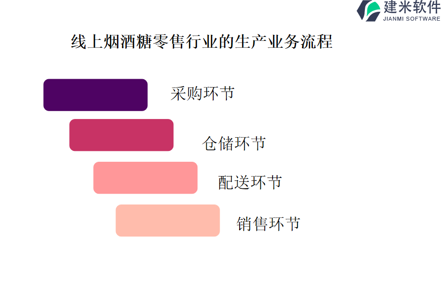 线上烟酒糖零售行业的生产业务流程