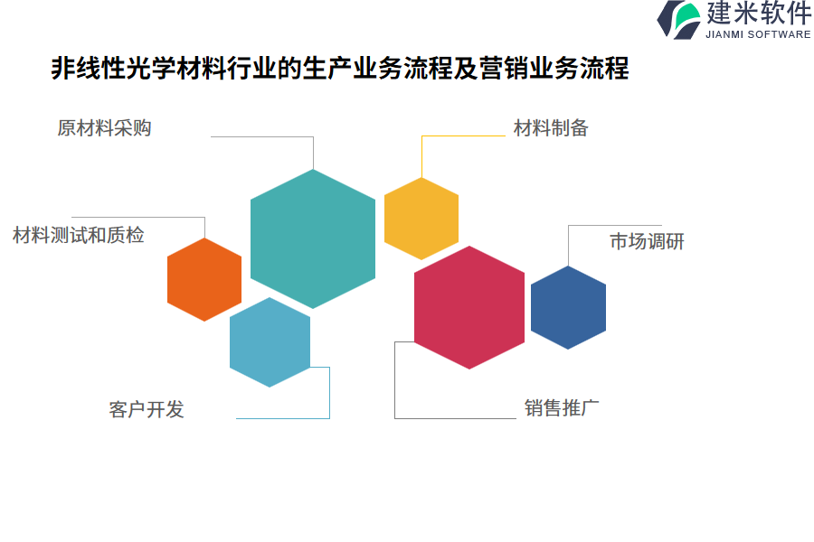 非线性光学材料行业的生产业务流程及营销业务流程