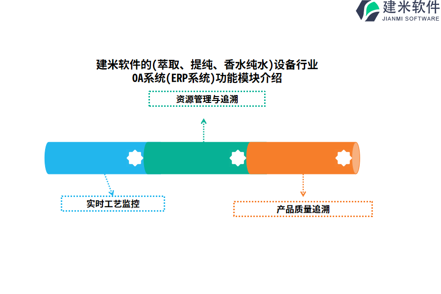 建米软件的(萃取、提纯、香水纯水)设备行业OA系统(ERP系统)功能模块介绍