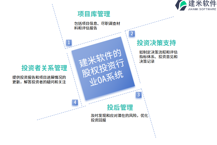 建米软件的股权投资行业OA系统功能模块介绍