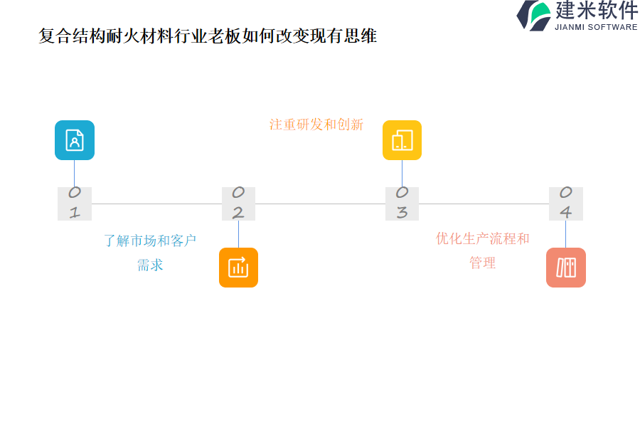 投入多少资金来复合结构耐火材料行业OA系统、ERP系统