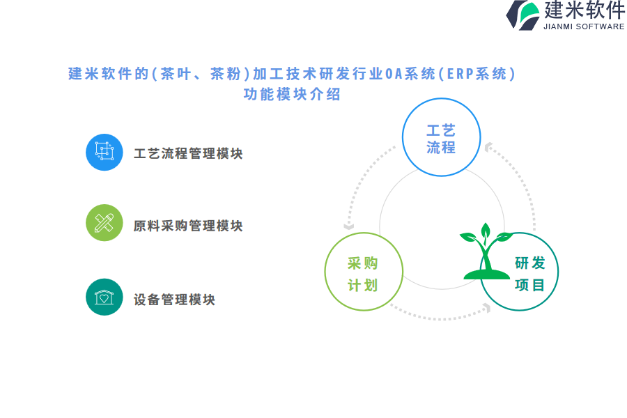 建米软件的(茶叶、茶粉)加工技术研发行业OA系统(ERP系统)功能模块介绍