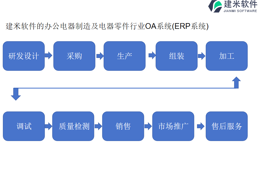 建米软件的办公电器制造及电器零件行业OA系统(ERP系统)