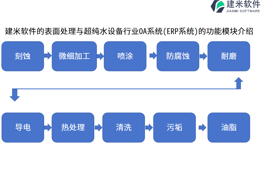 建米软件的表面处理与超纯水设备行业OA系统(ERP系统)的功能模块介绍