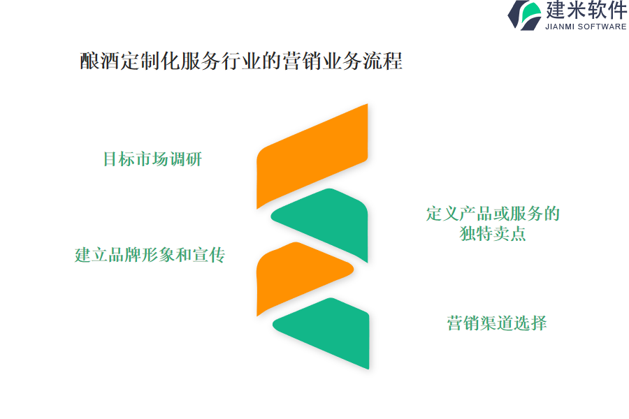 酿酒定制化服务行业的营销业务流程