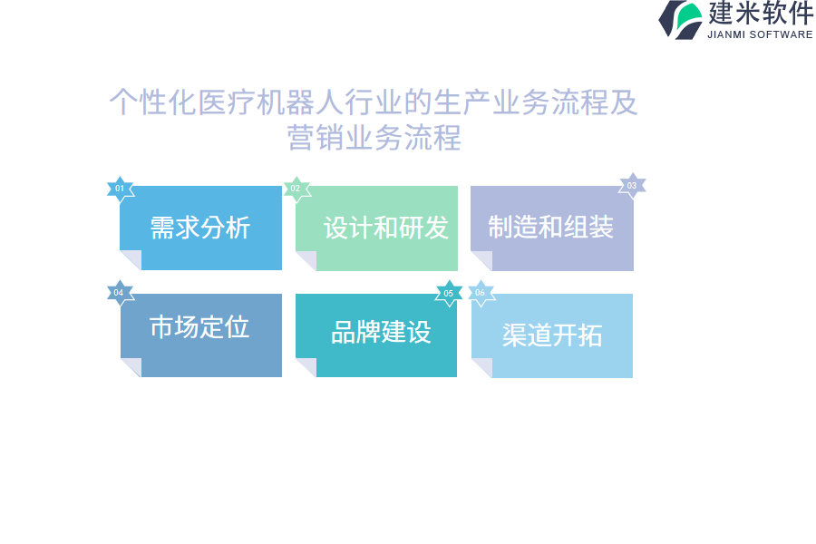 个性化医疗机器人行业的生产业务流程及营销业务流程