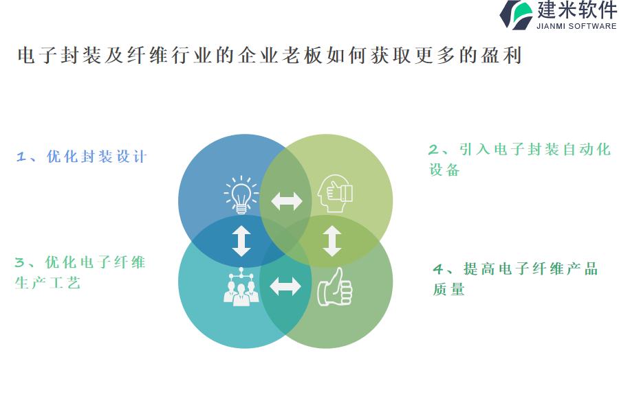 电子封装及纤维行业的企业老板如何获取更多的盈利