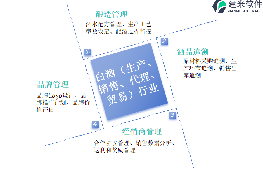 建米软件的白酒(生产、销售、代理、贸易)行业OA系统(ERP系统)功能模块介绍