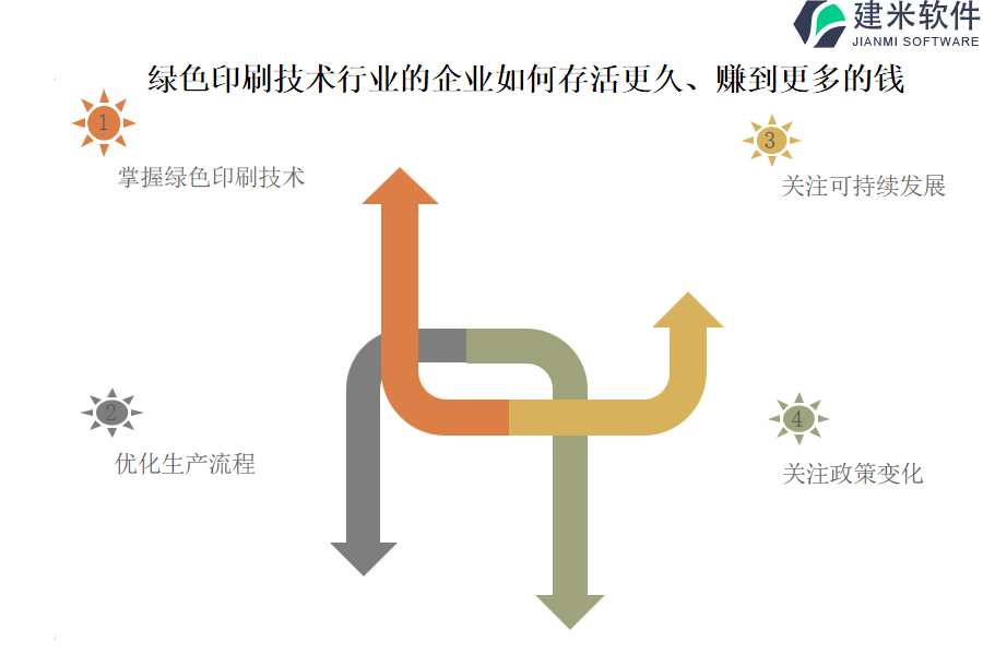 绿色印刷技术行业OA系统、ERP系统的培训和发展计划