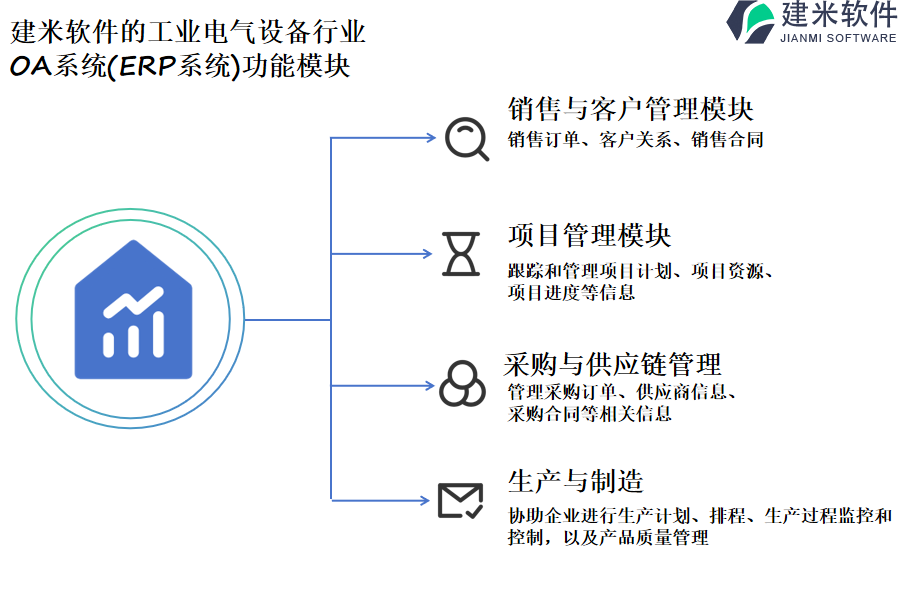 建米软件的工业电气设备行业OA系统(ERP系统)功能模块介绍