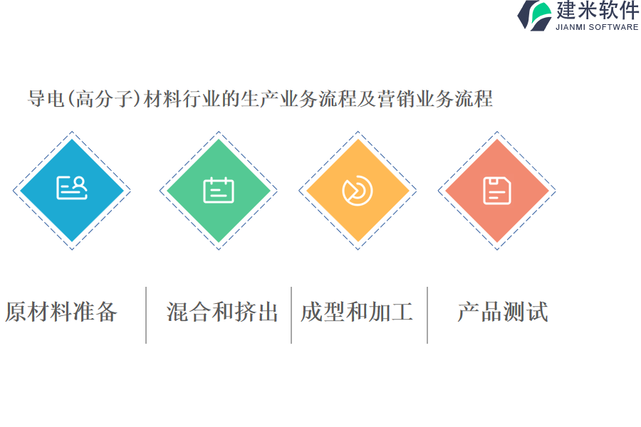 导电(高分子)材料行业的生产业务流程及营销业务流程