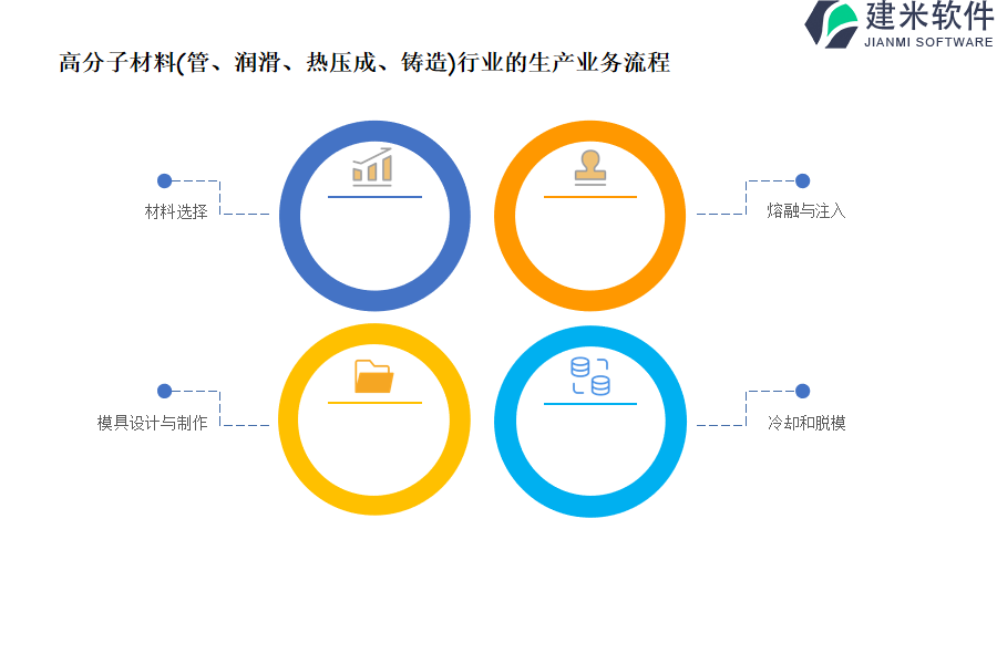 高分子材料(管、润滑、热压成、铸造)行业的生产业务流程